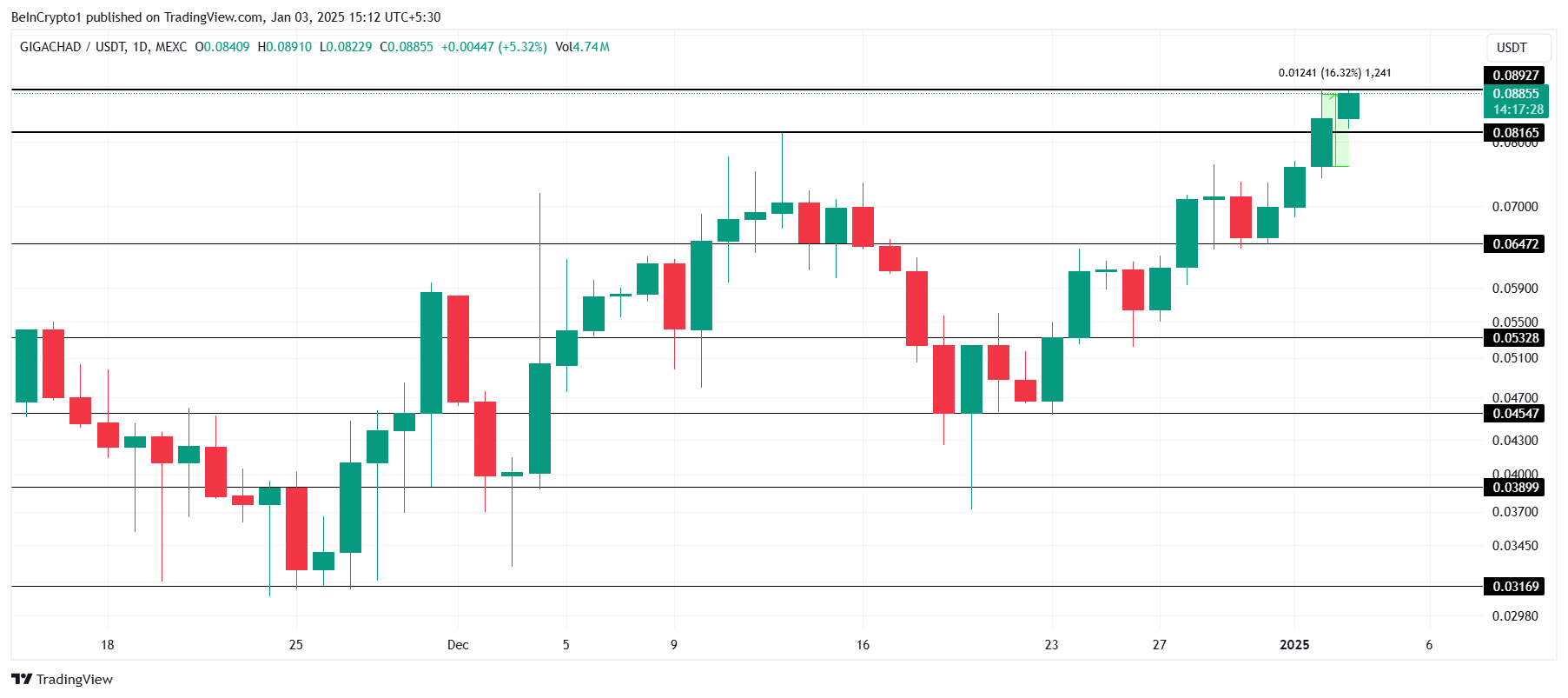 تحليل سعر GIGA