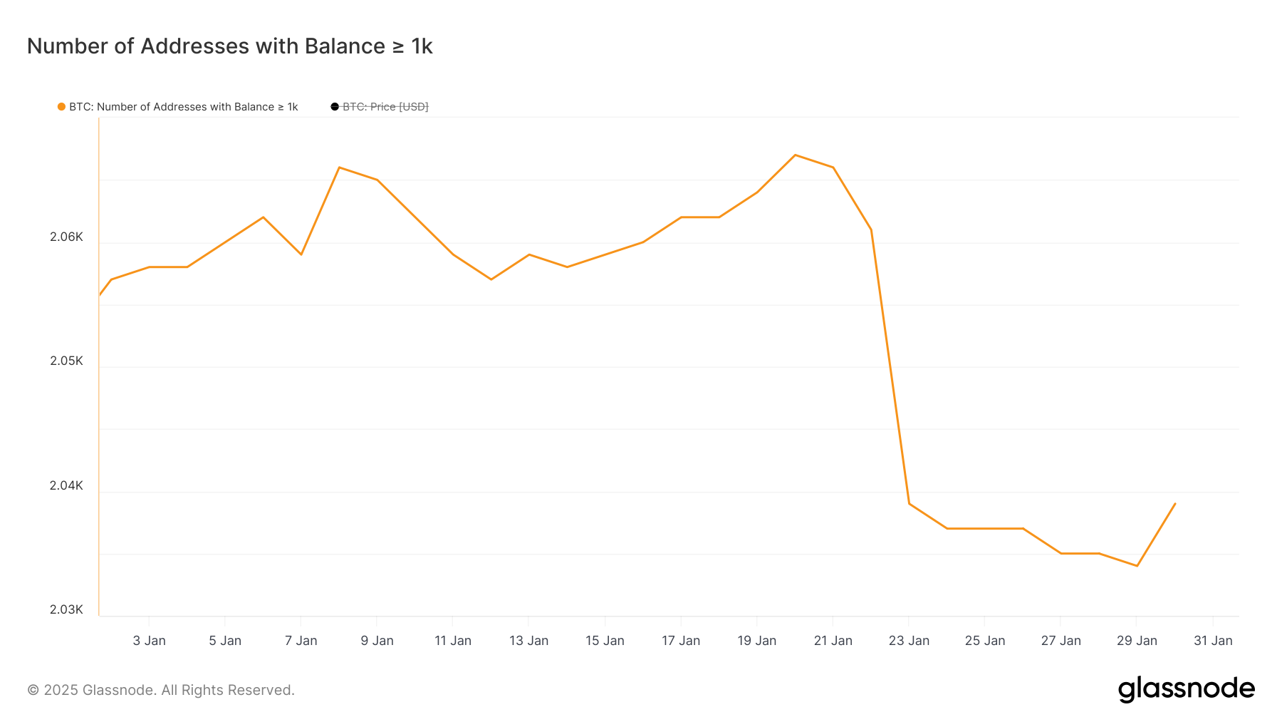 عدد العناوين التي تحتوي على ما لا يقل عن 1,000 BTC.