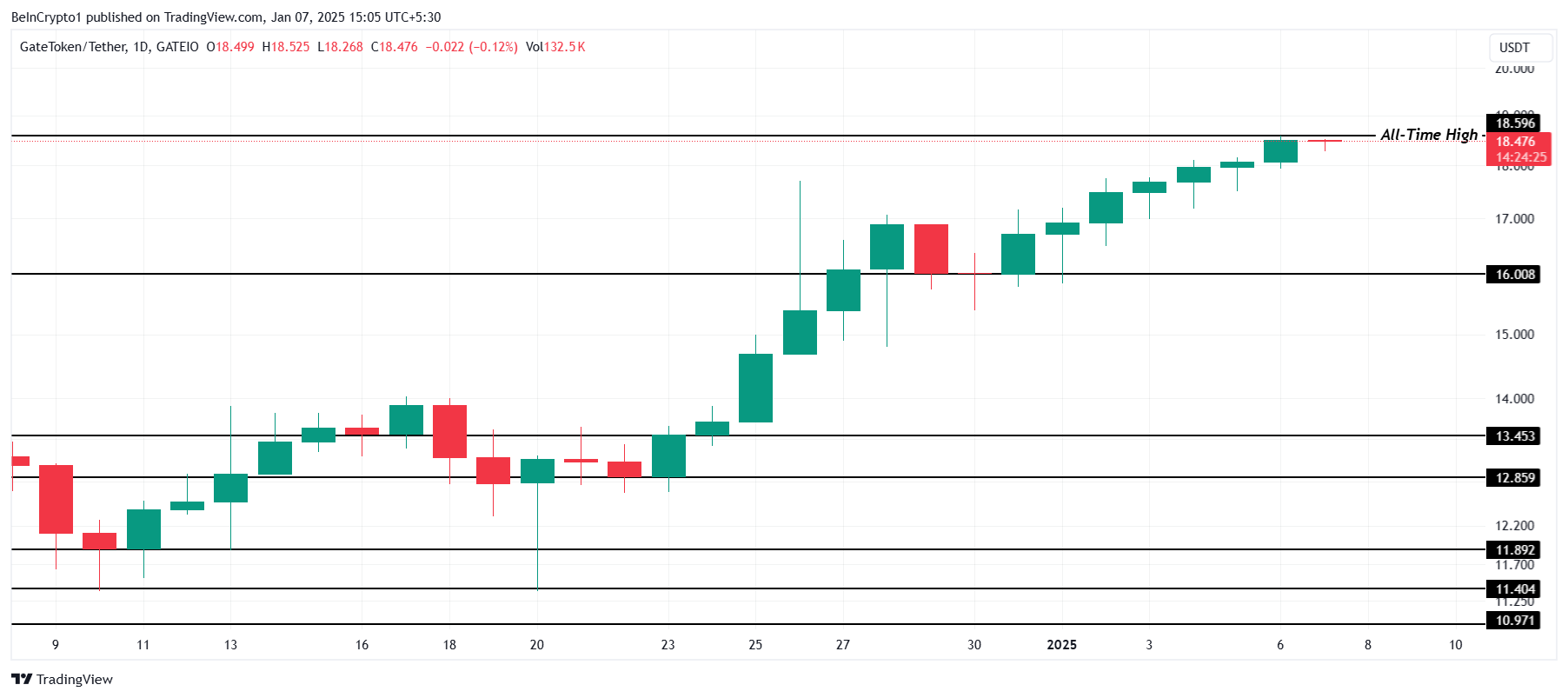 تحليل سعر GT.