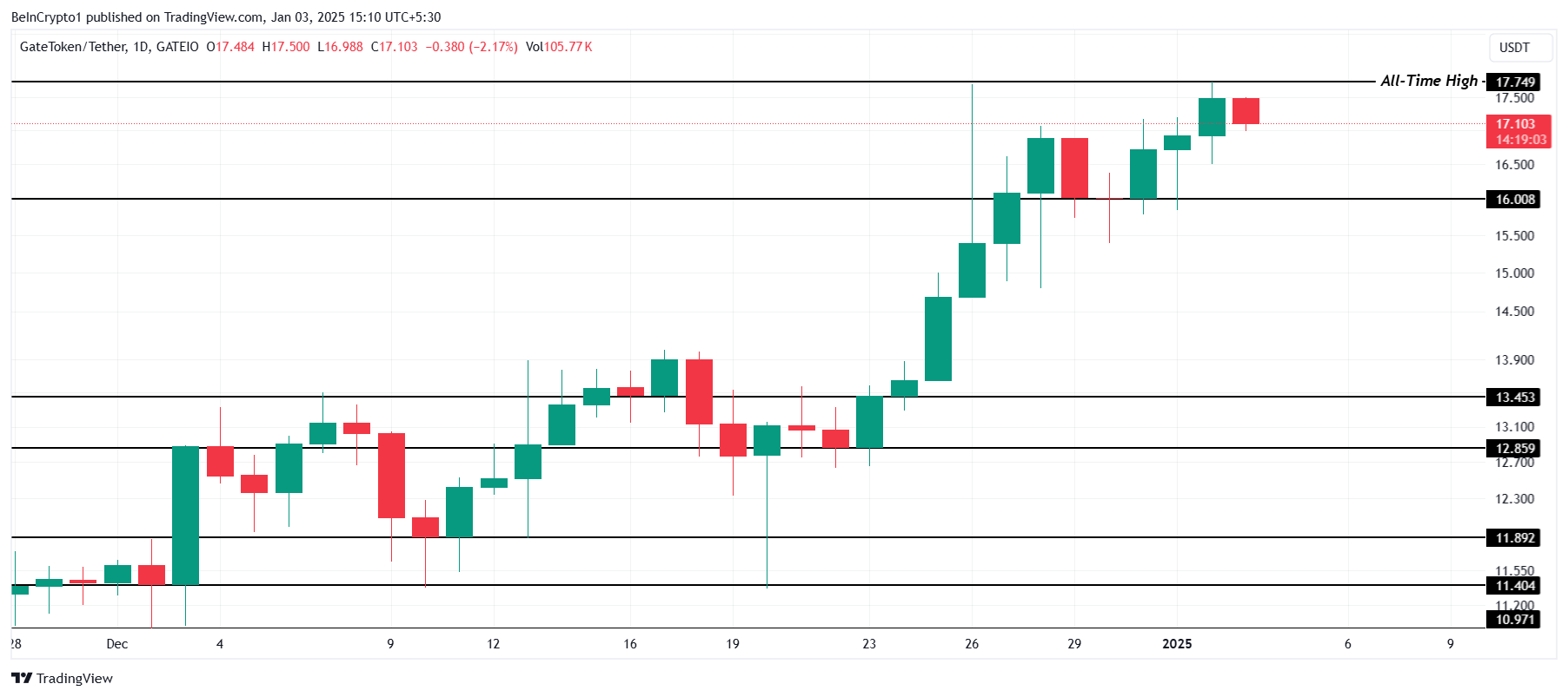 تحليل سعر جي تي