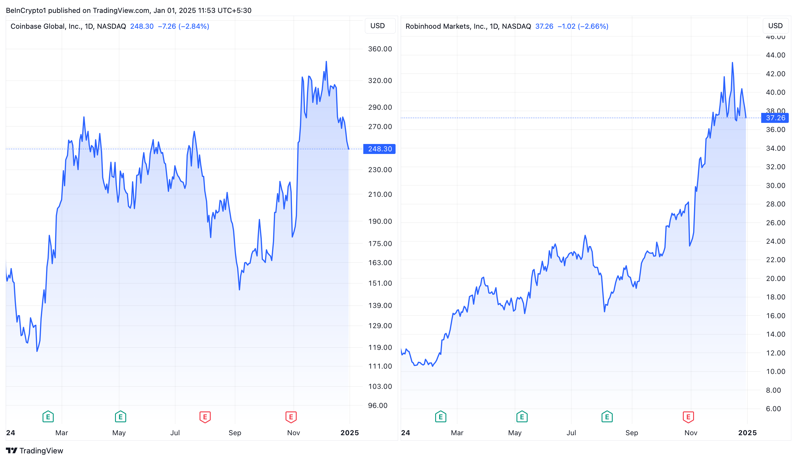 أداء سعر كوينبيس وروبينهود