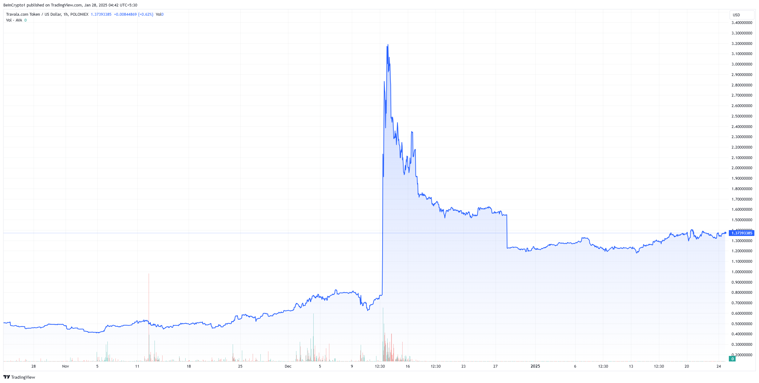 travala ava price chart