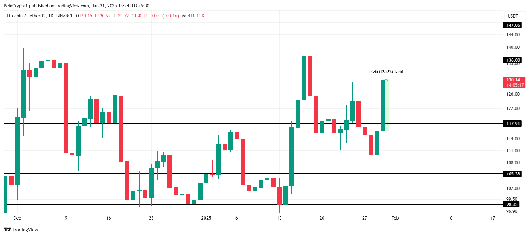 تحليل سعر إل تي سي.