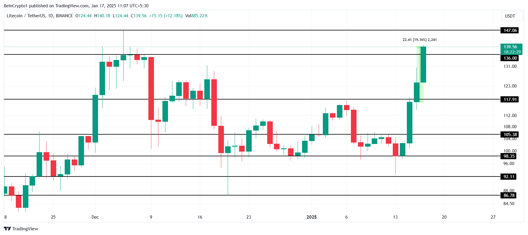 تحليل سعر LTC