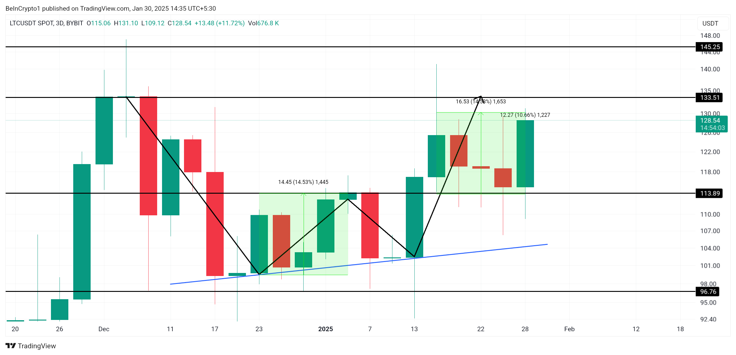 تحليل سعر ليتكوين.