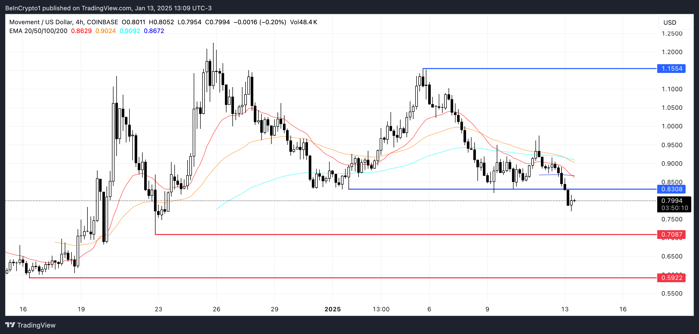 تحليل سعر MOVE.