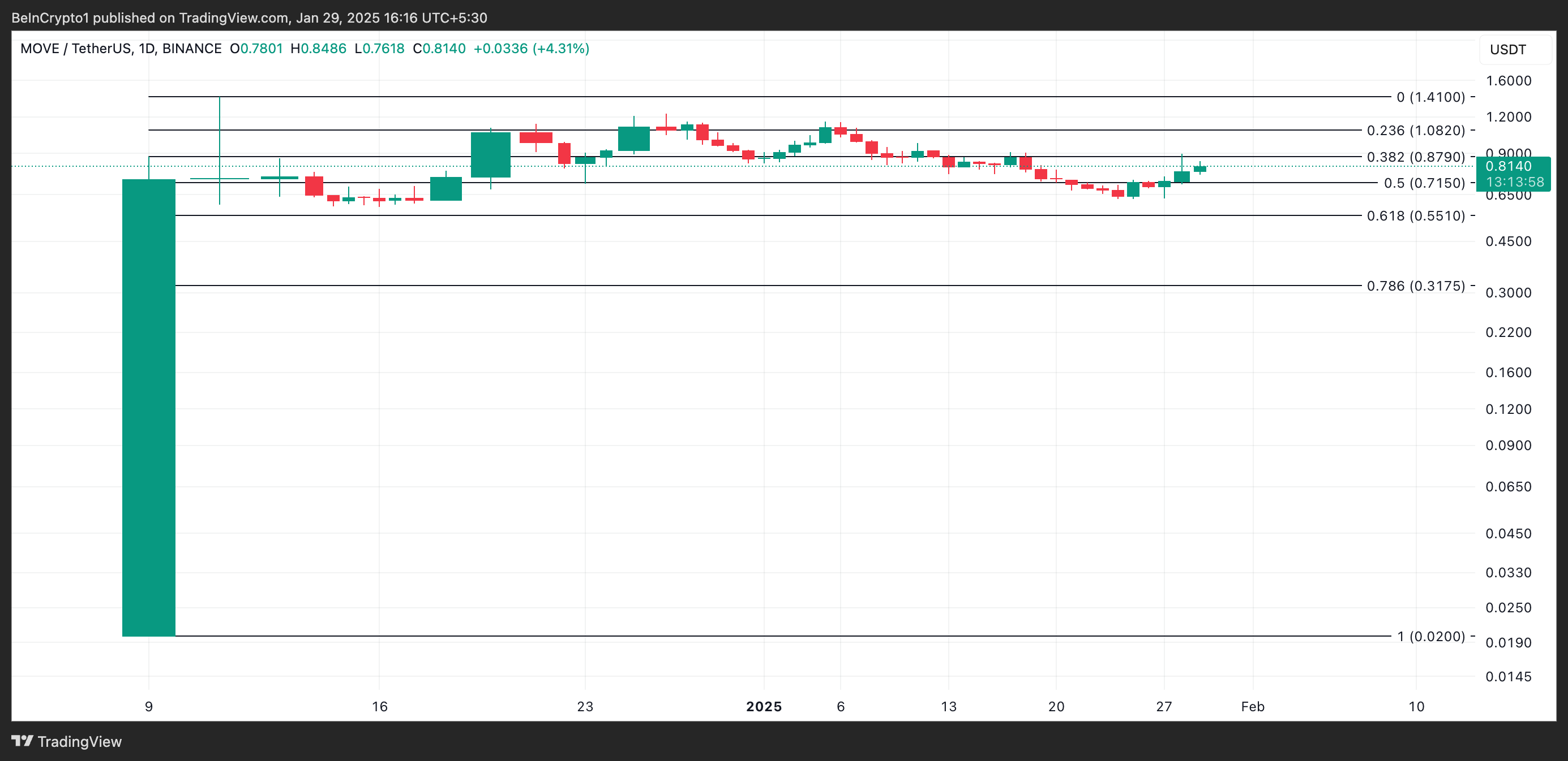 تحليل سعر MOVE.