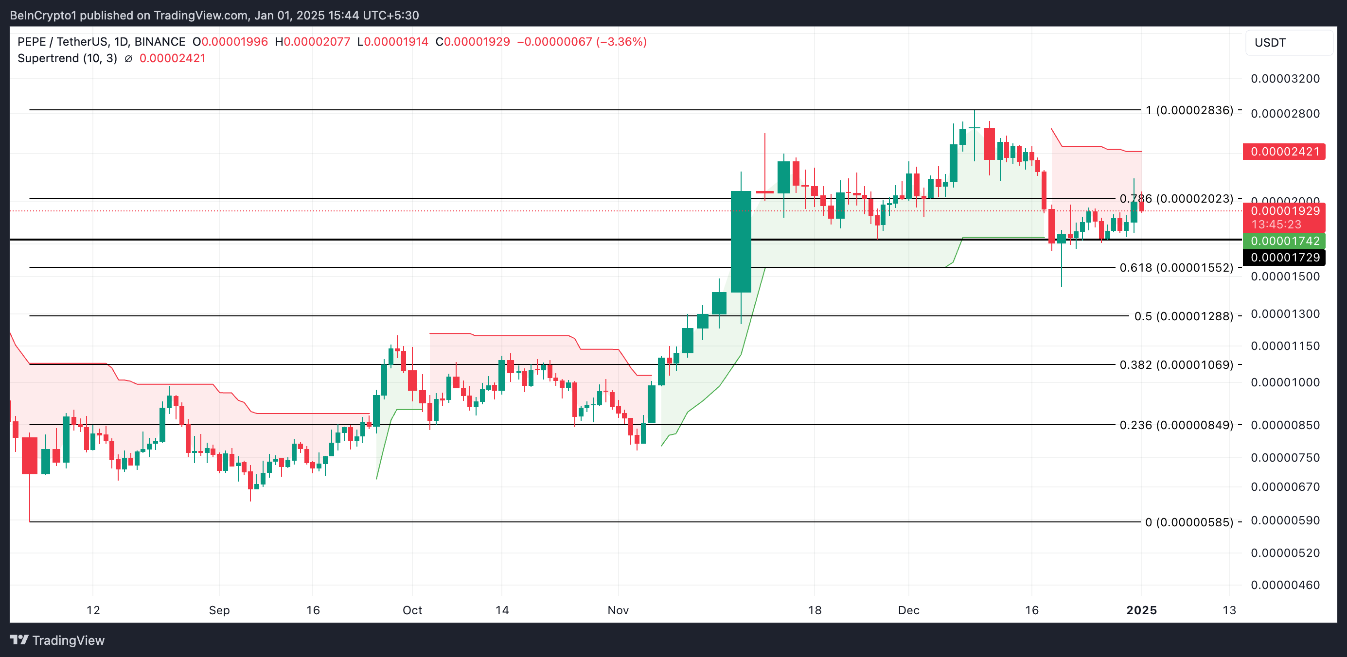 تحليل سعر عملة ميم بيبي