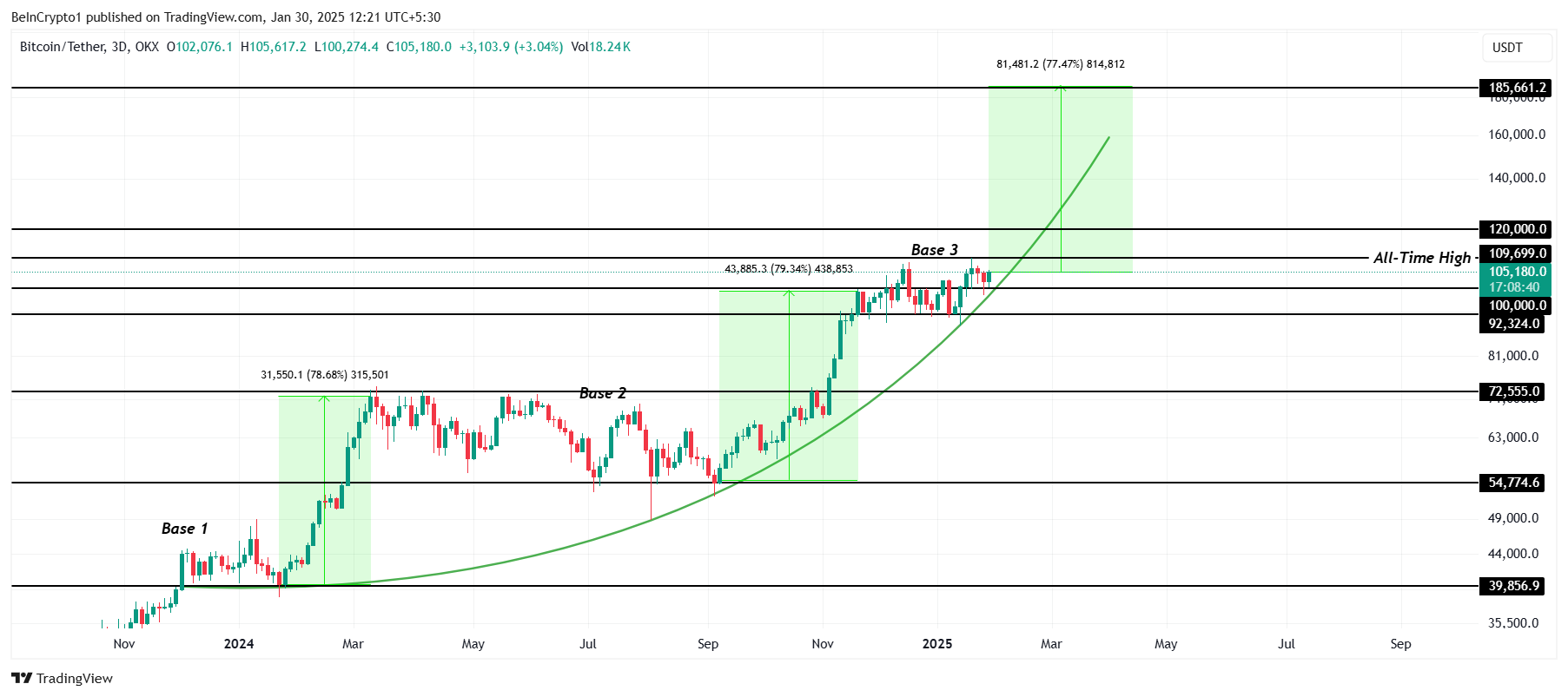 تحليل سعر بيتكوين