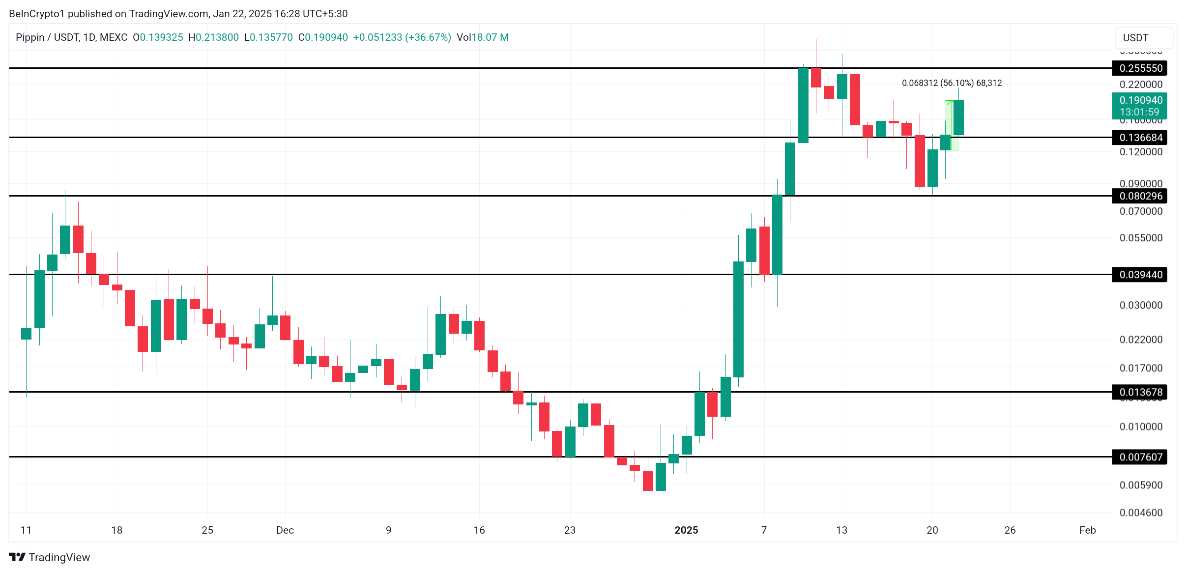 تحليل سعر PIPPIN