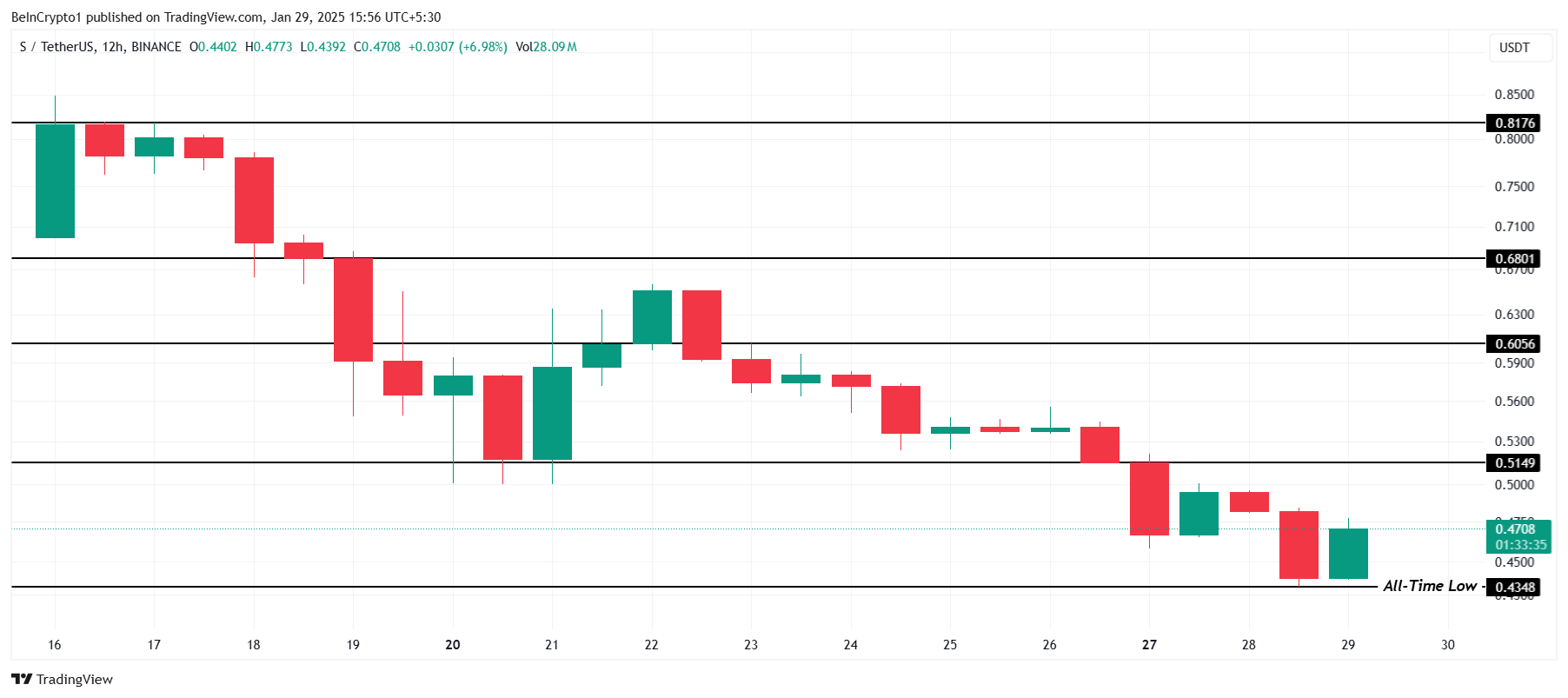 تحليل سعر Sonic.