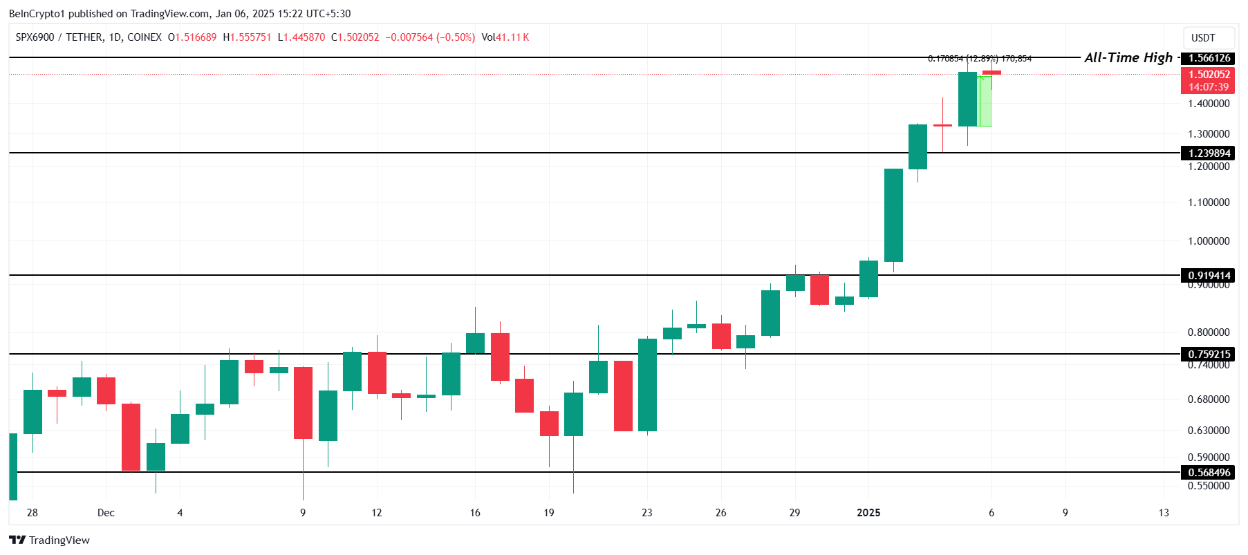 تحليل سعر SPX