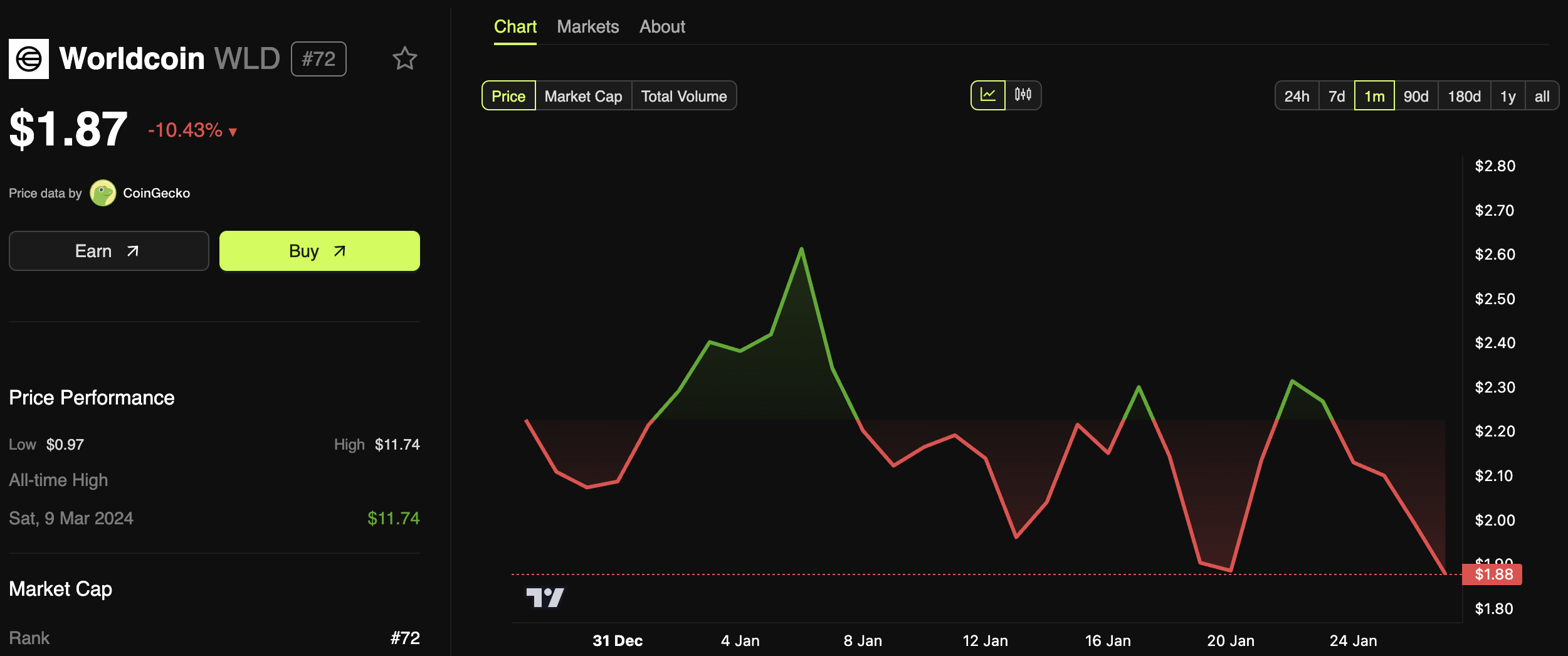 World Network (WLD) Price Performance