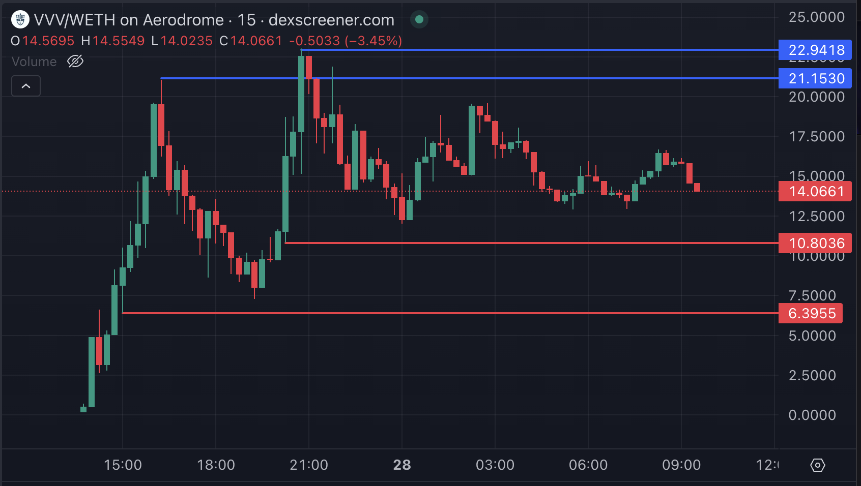 تحليل سعر VVV.