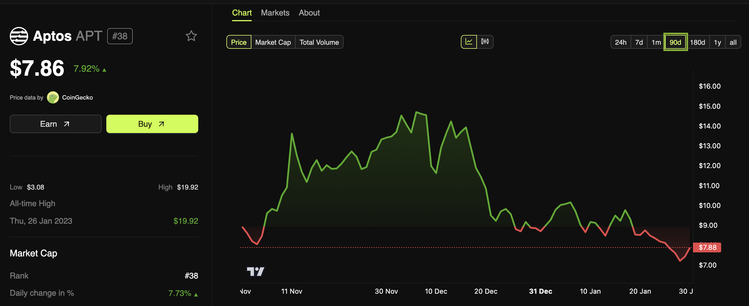 أداء سعر أبتوس (APT)