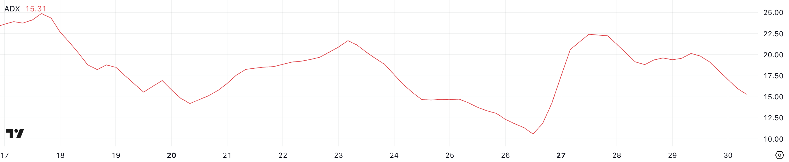 ADA ADX. المصدر: TradingView.
