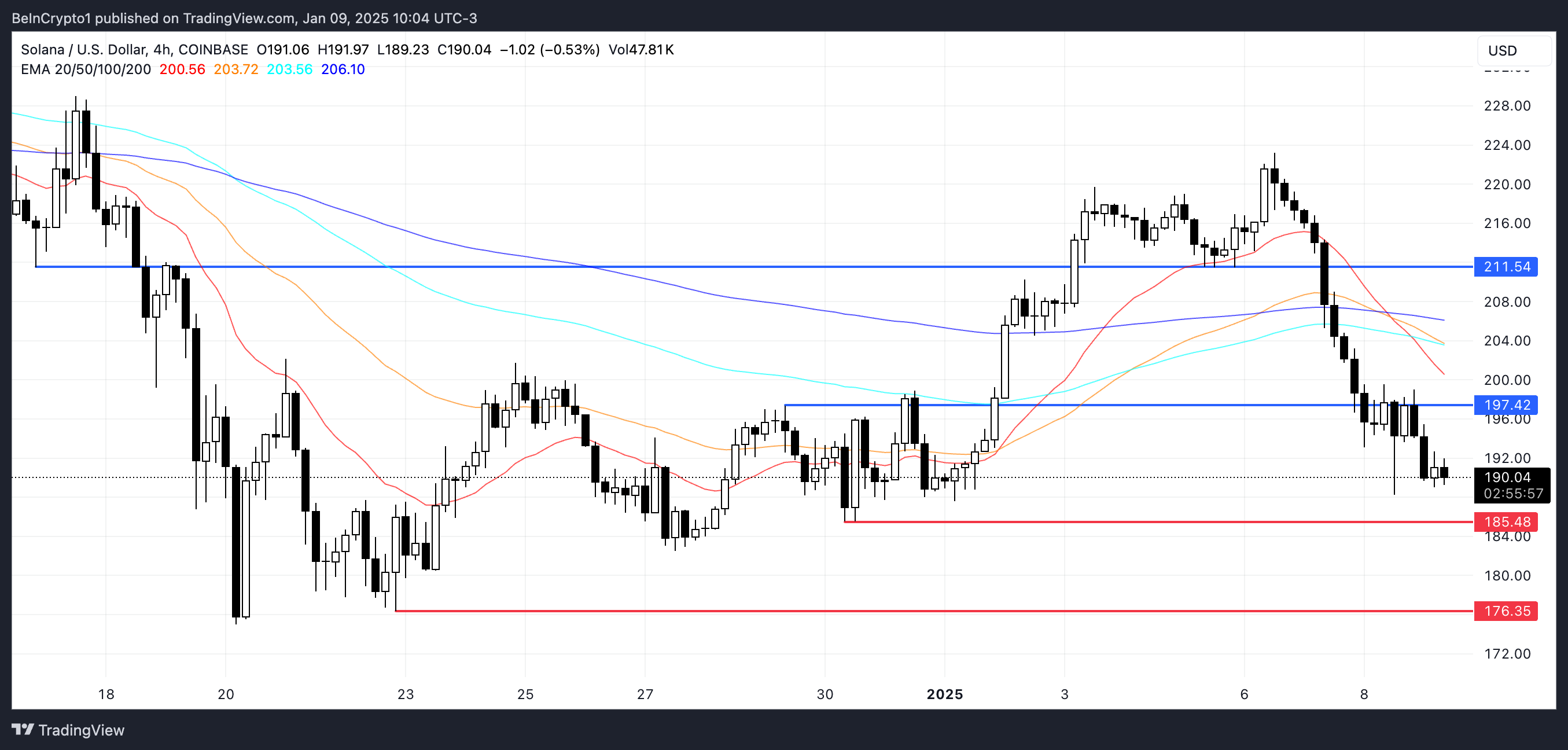 تحليل سعر SOL.