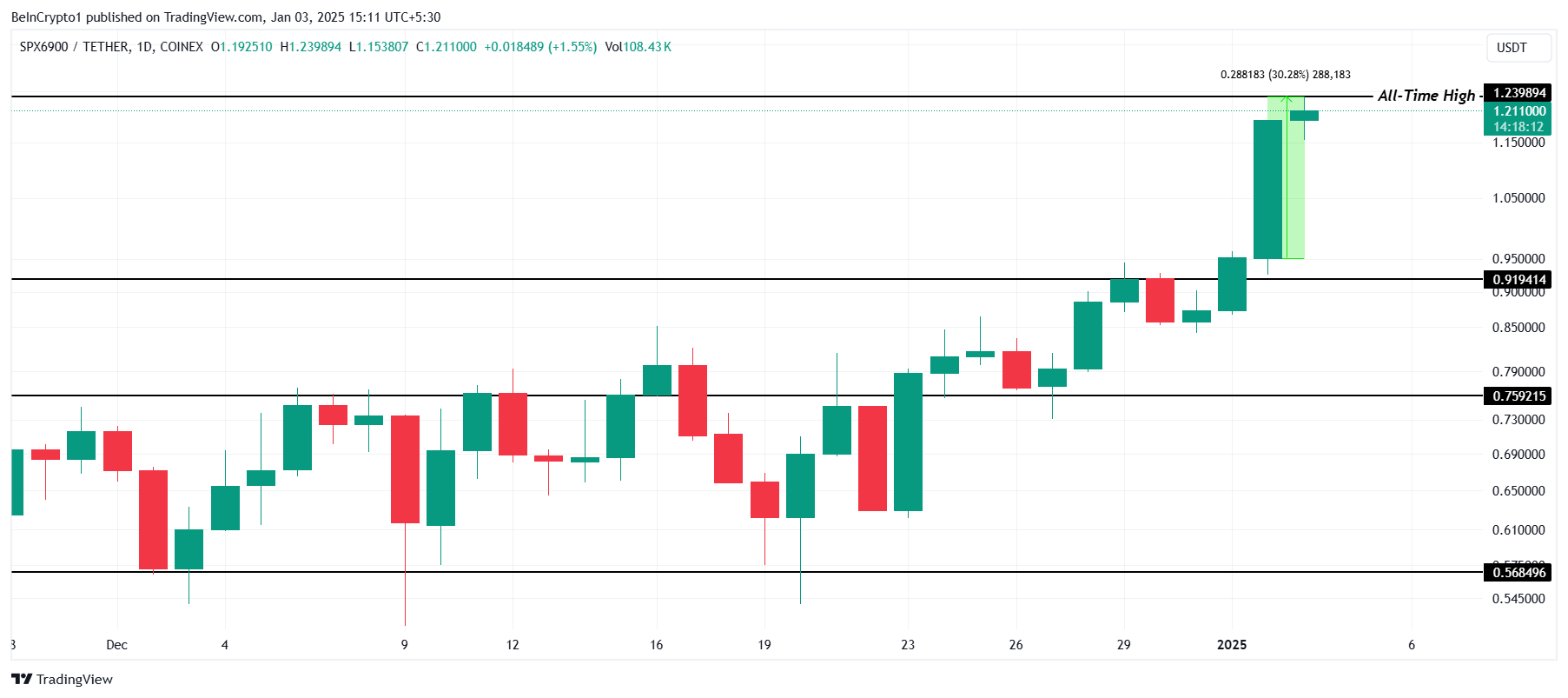 تحليل سعر SPX