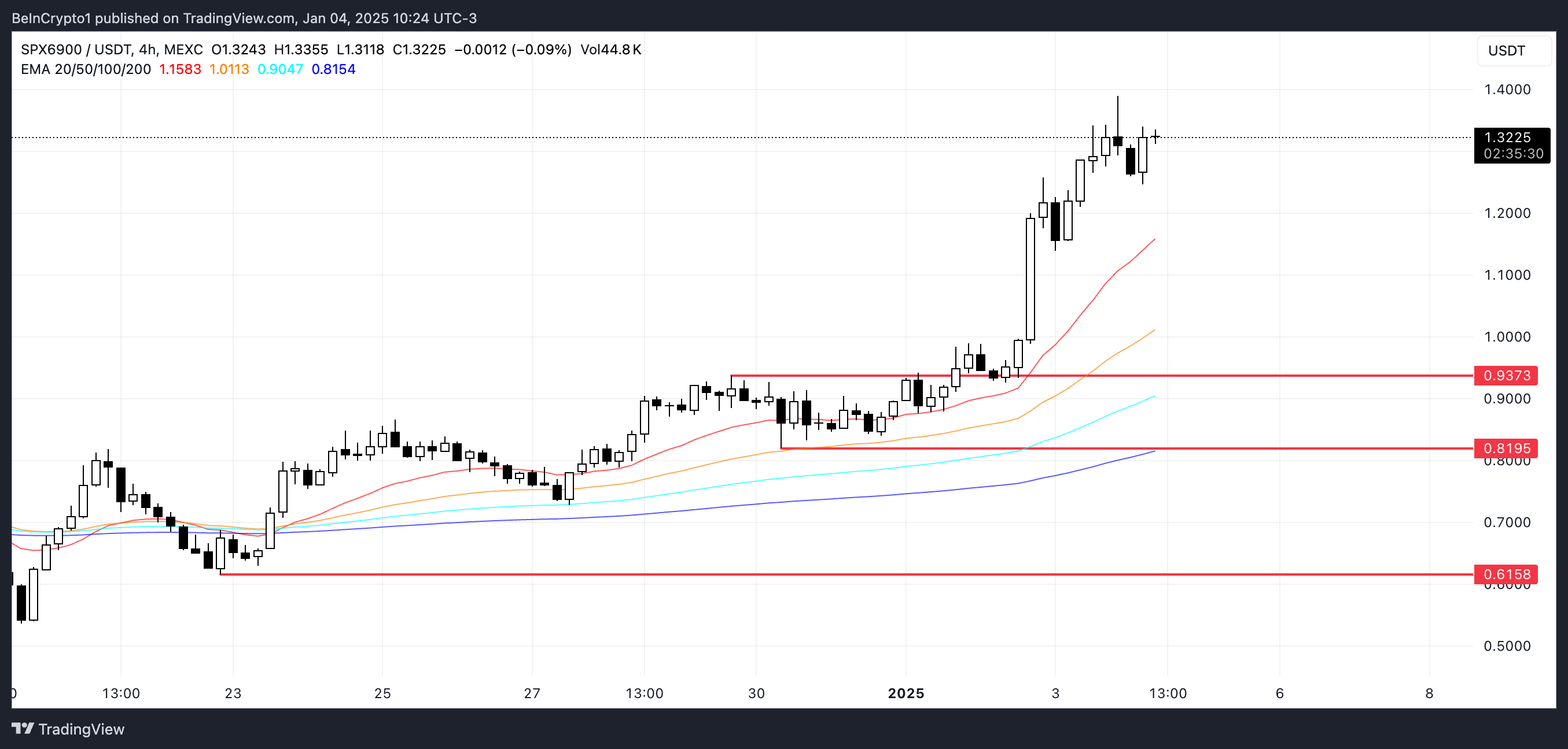 تحليل سعر SPX.
