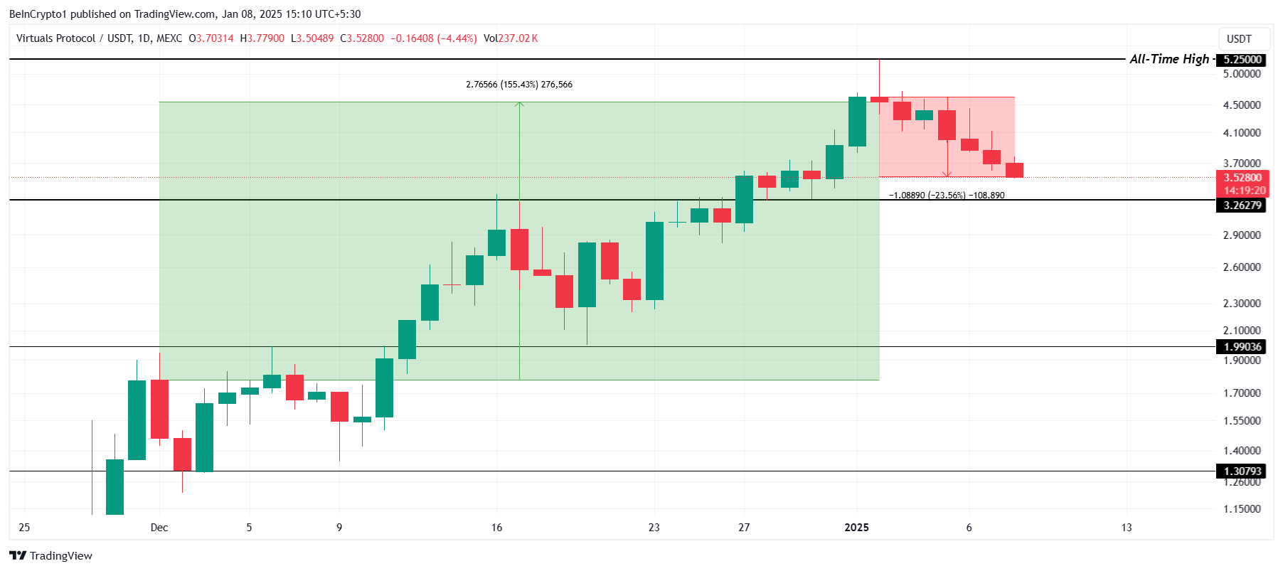 تحليل سعر VIRTUAL