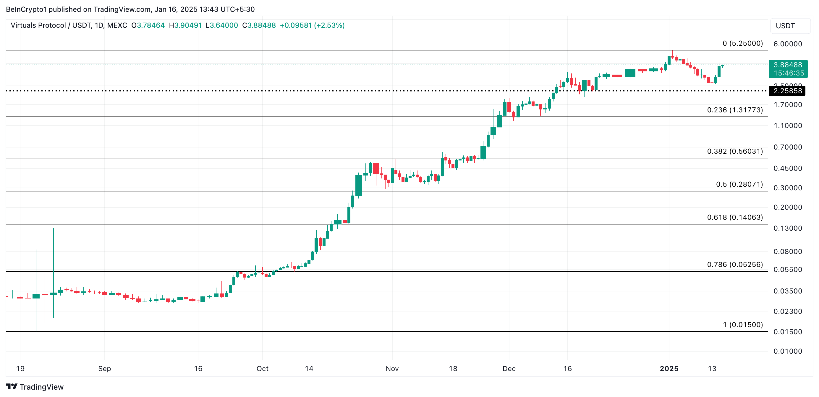 تحليل سعر VIRTUAL