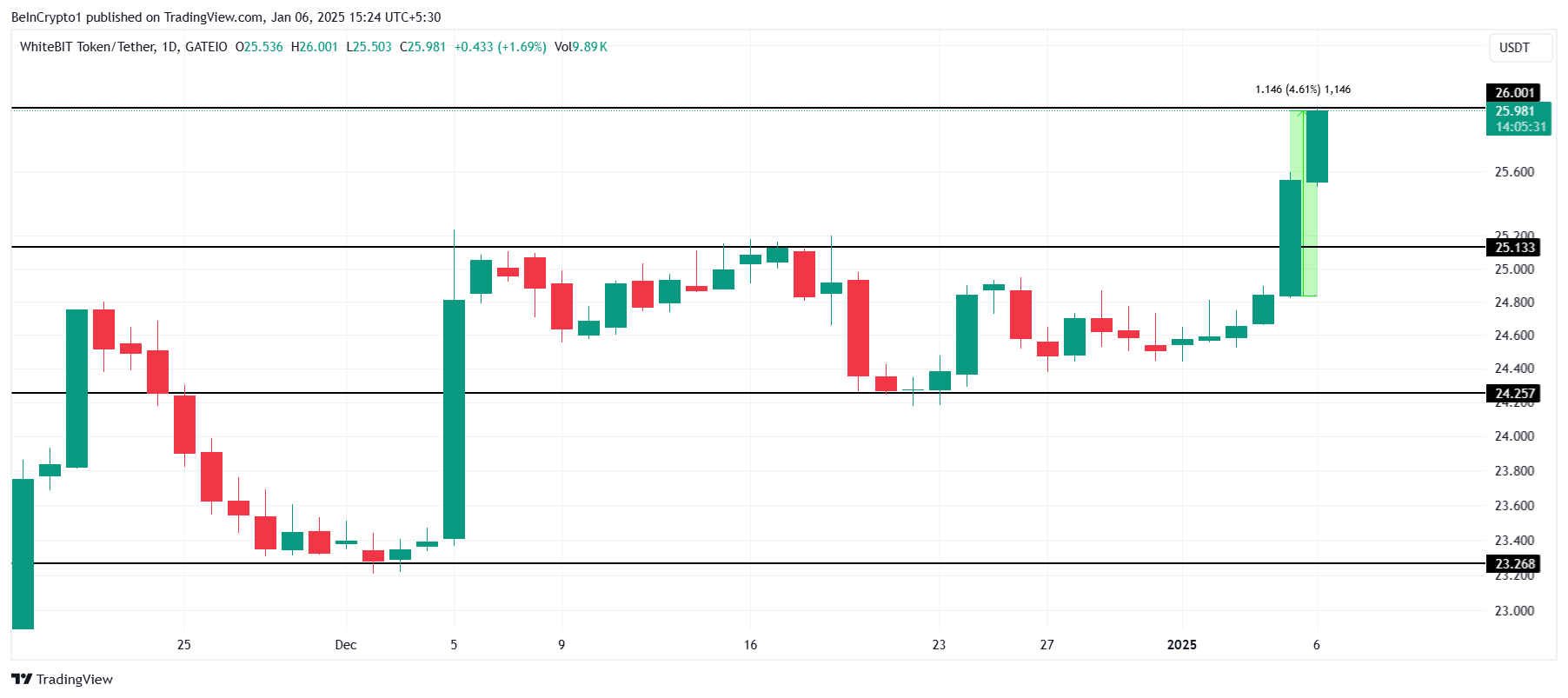 تحليل سعر WBT.