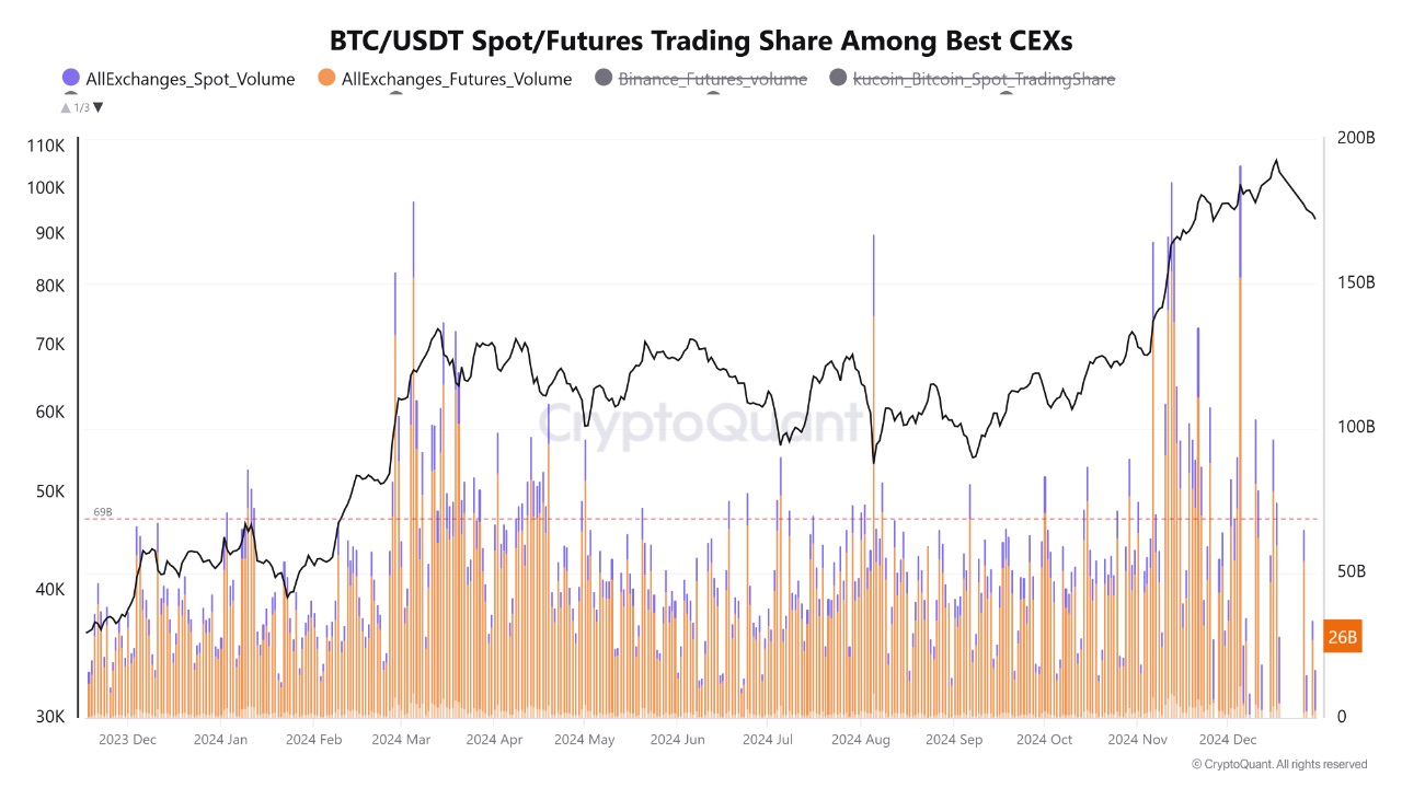 أحجام التداول الفورية والعقود الآجلة لزوج BTC/USDT في بورصة بينانس - المصدر: Crazzyblockk