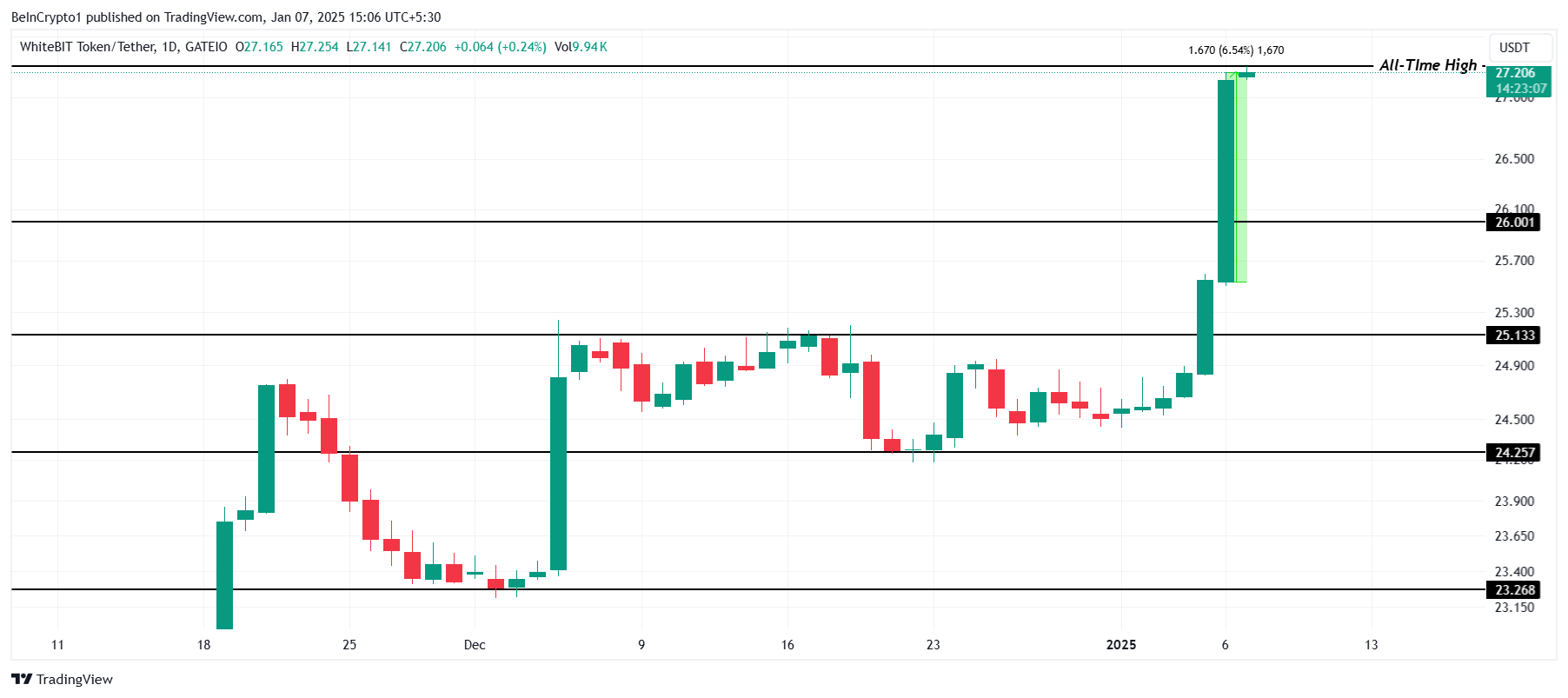 تحليل سعر دبليو بي تي.