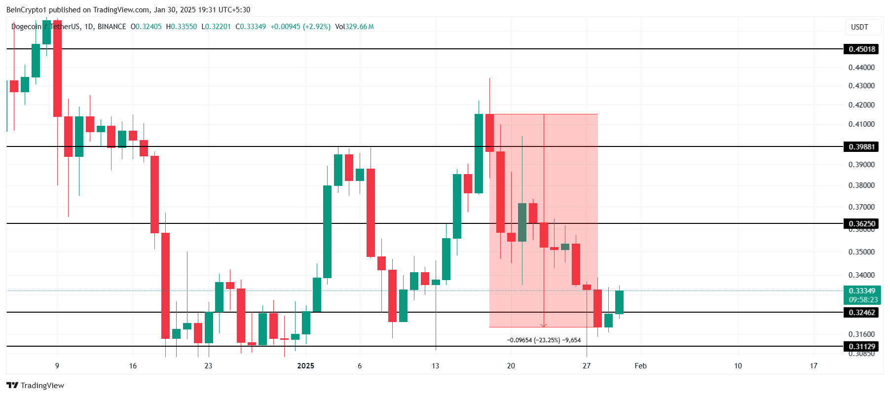 تحليل سعر دوجكوين.