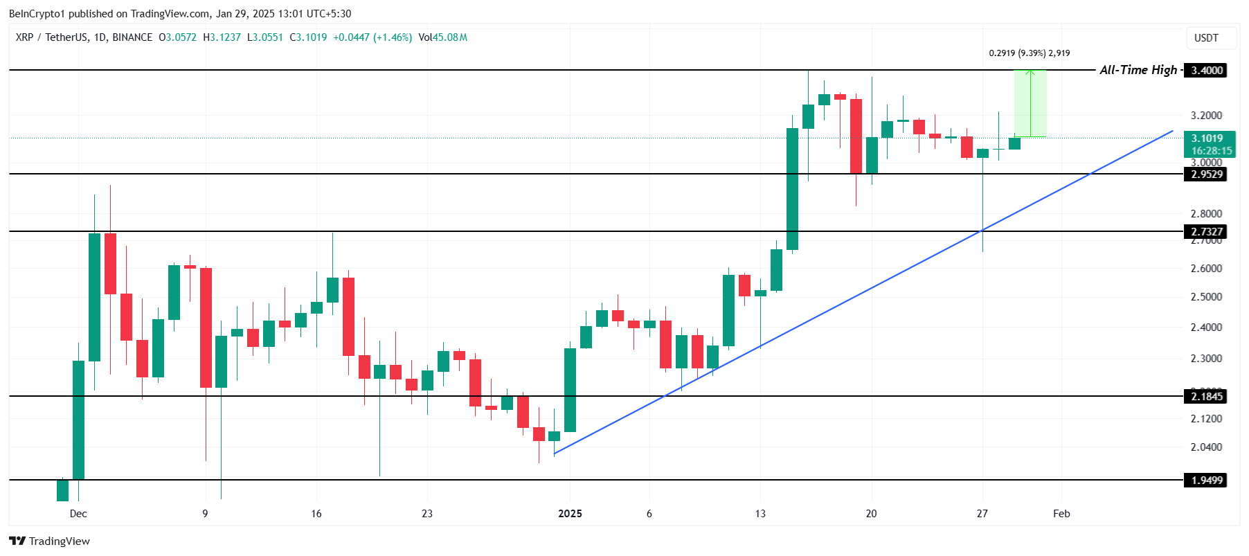 تحليل سعر XRP