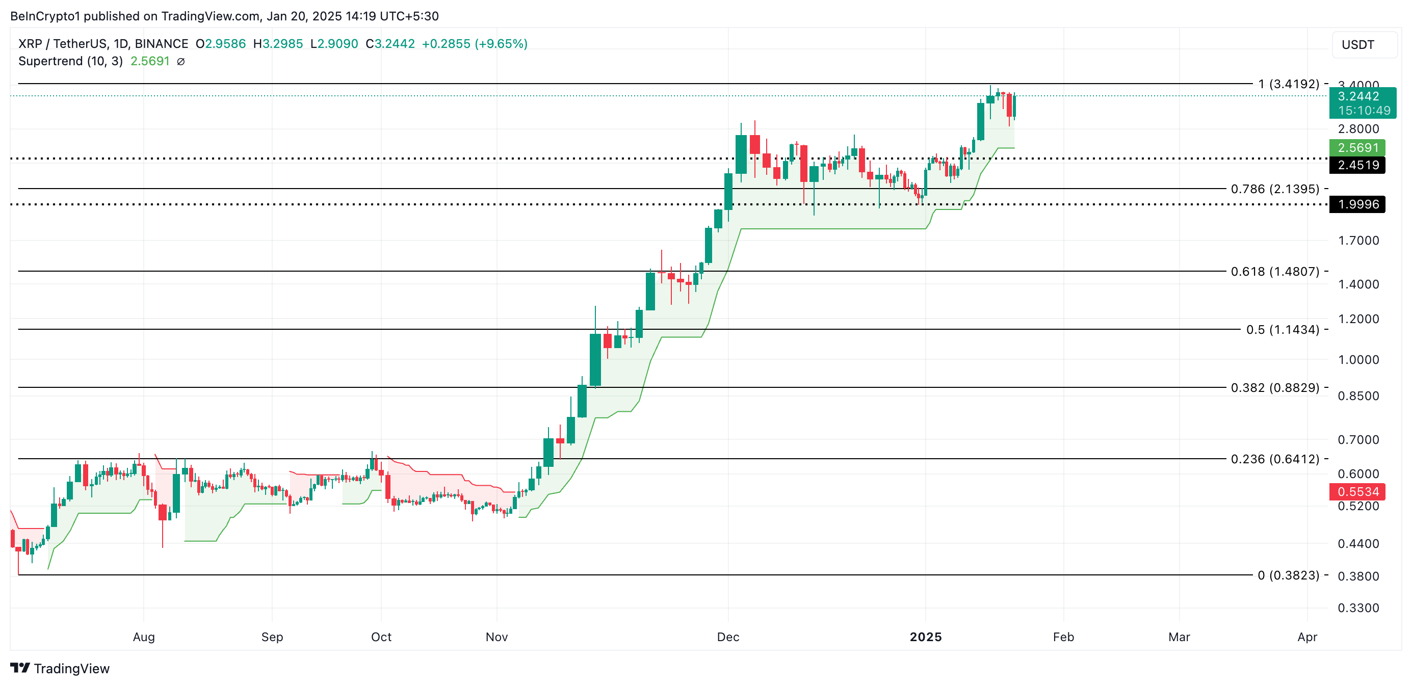 تحليل سعر XRP
