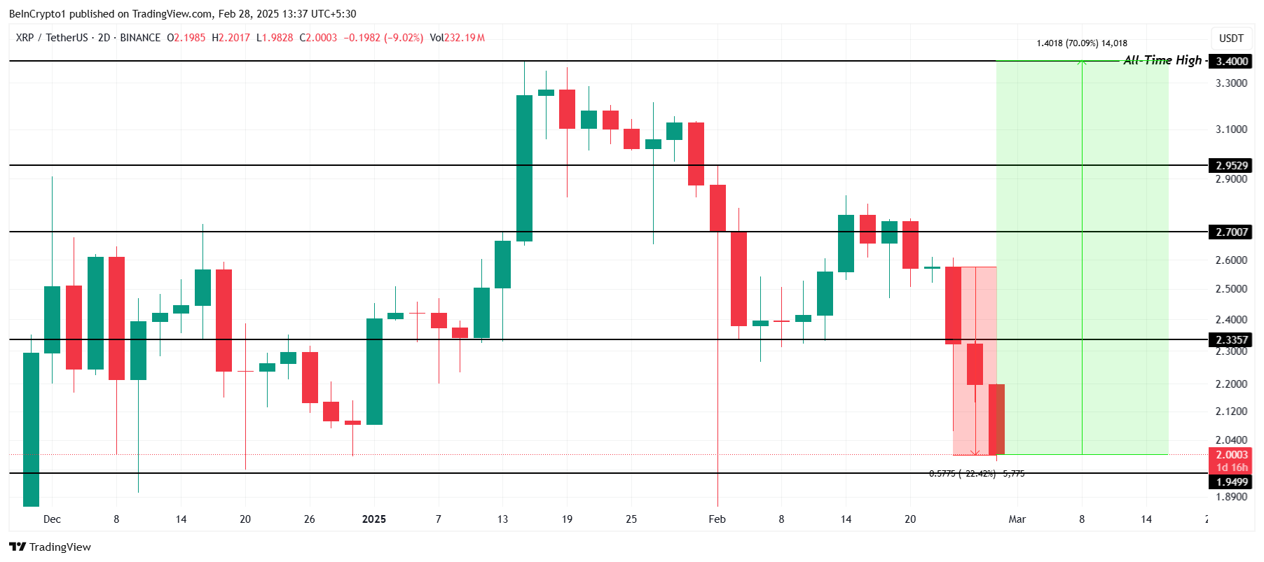 تحليل سعر XRP