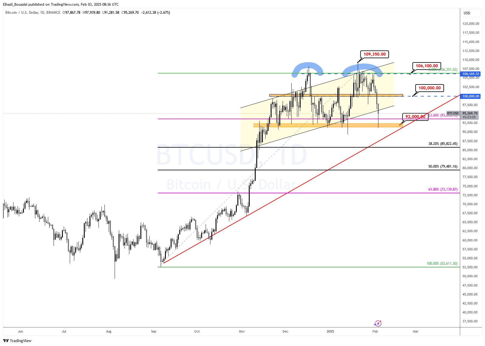 الرسم البياني اليومي لسعر البيتكوين BTC المصدر: TradingView