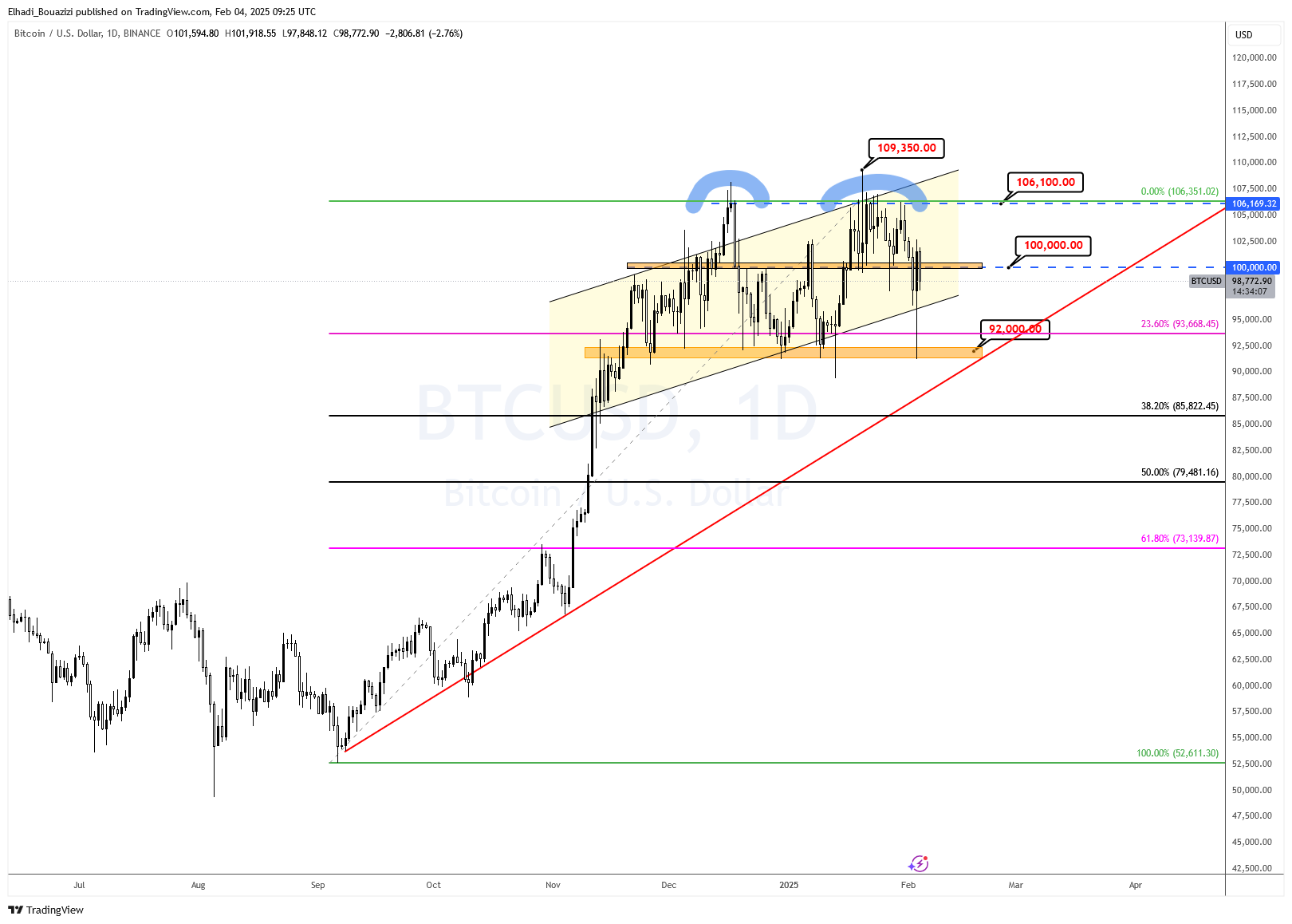 الرسم البياني اليومي لسعر البيتكوين BTC المصدر: TradingView