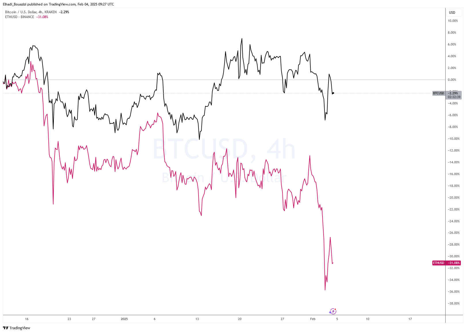 الرسم البياني 4سا : إثيريوم ETH مقابل بيتكوين BTC