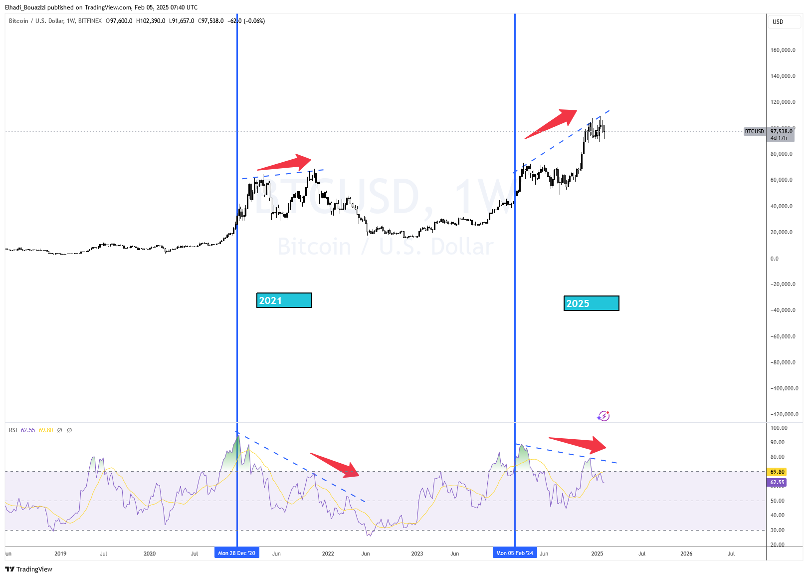 الرسم البياني الأسبوعي لسعر البيتكوين BTC