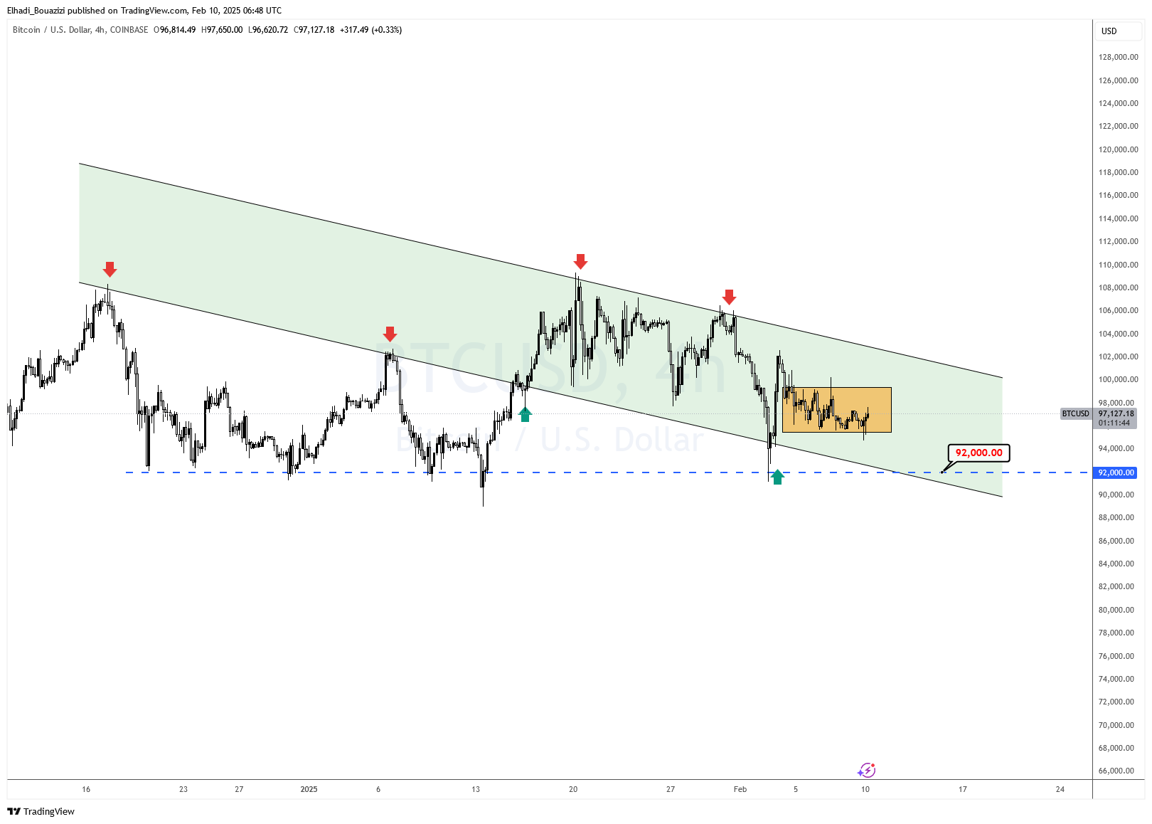 الرسم البياني 4سا لسعر البيتكوين BTC المصدر: TradingView