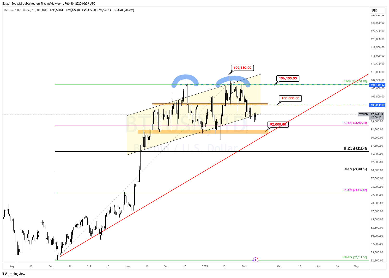 الرسم البياني اليومي لسعر البيتكوين BTC المصدر: TradingView