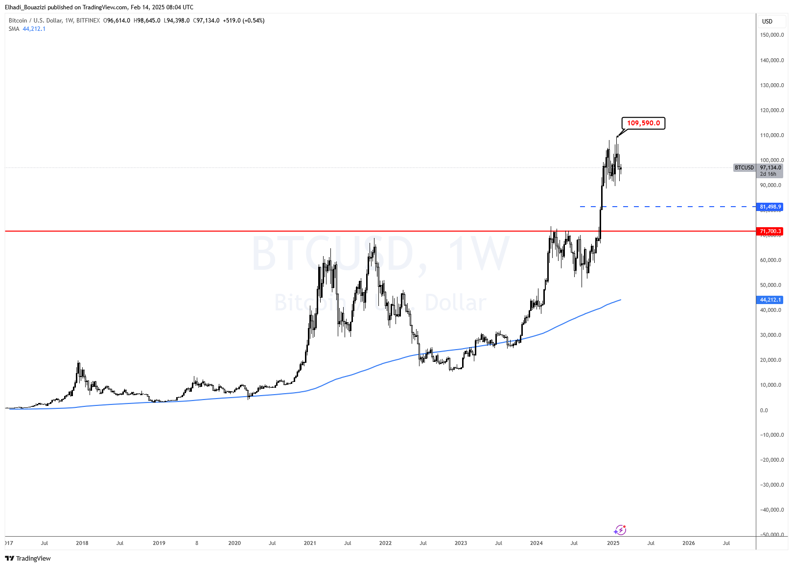 الرسم لبياني الأسبوعي لسعر البيتكوين
