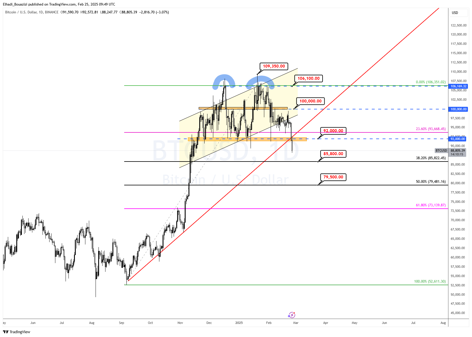 الرسم البياني اليومي لسعر البيتكوين BTC المصدر: TradingView