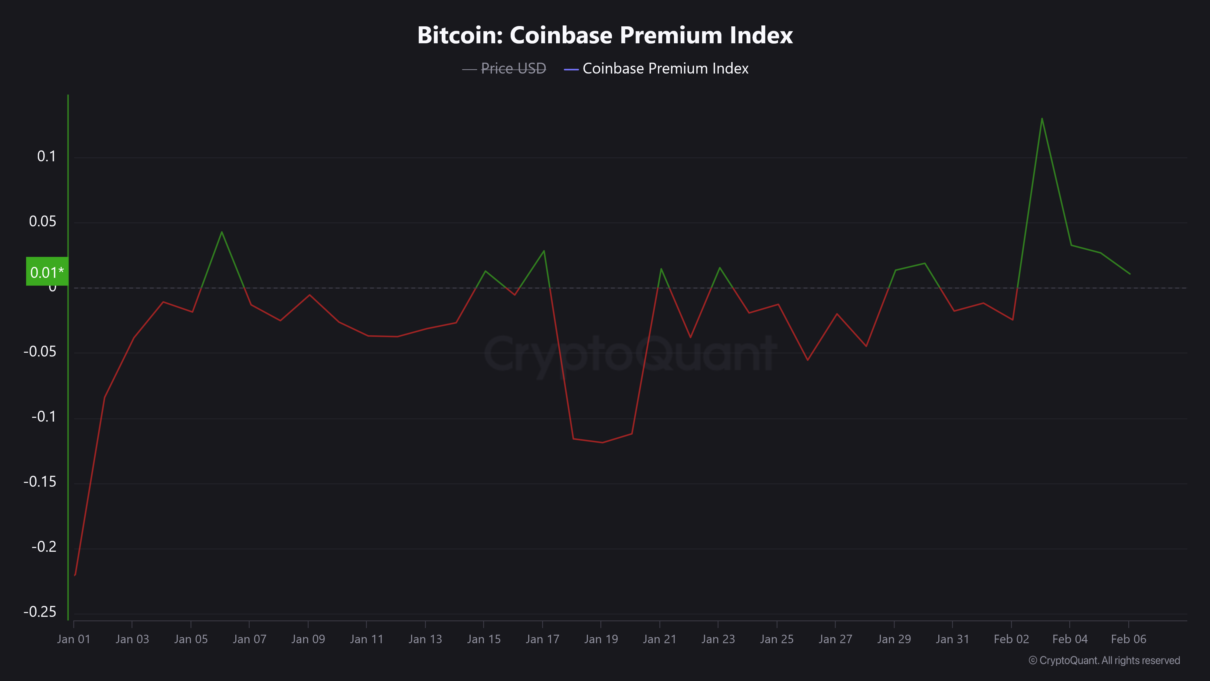 مؤشر "Coinbase Premium
