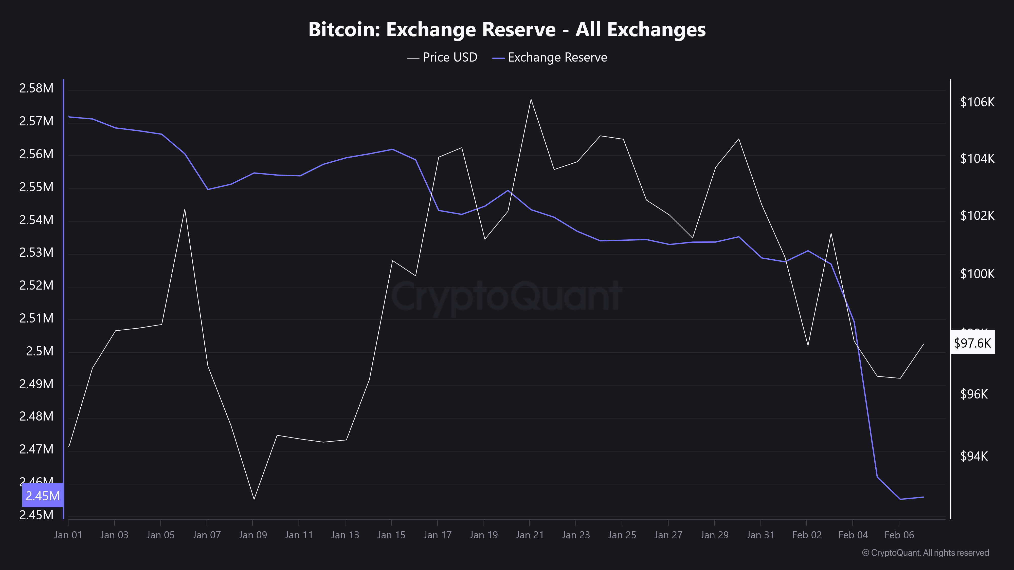 رصيد البيتكوين في منصات تداول العملات الرقمية