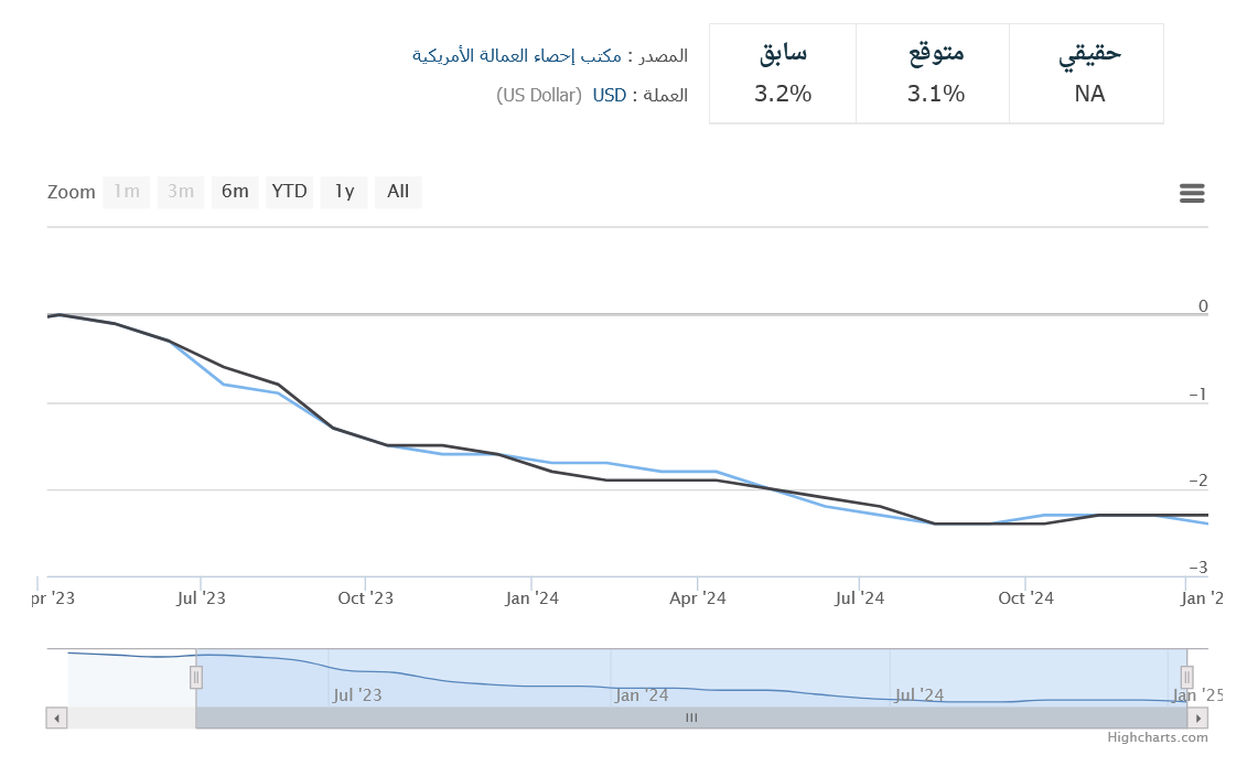الرسم البياني لمعدل التضخم الأمريكي المصدر: arabictrader