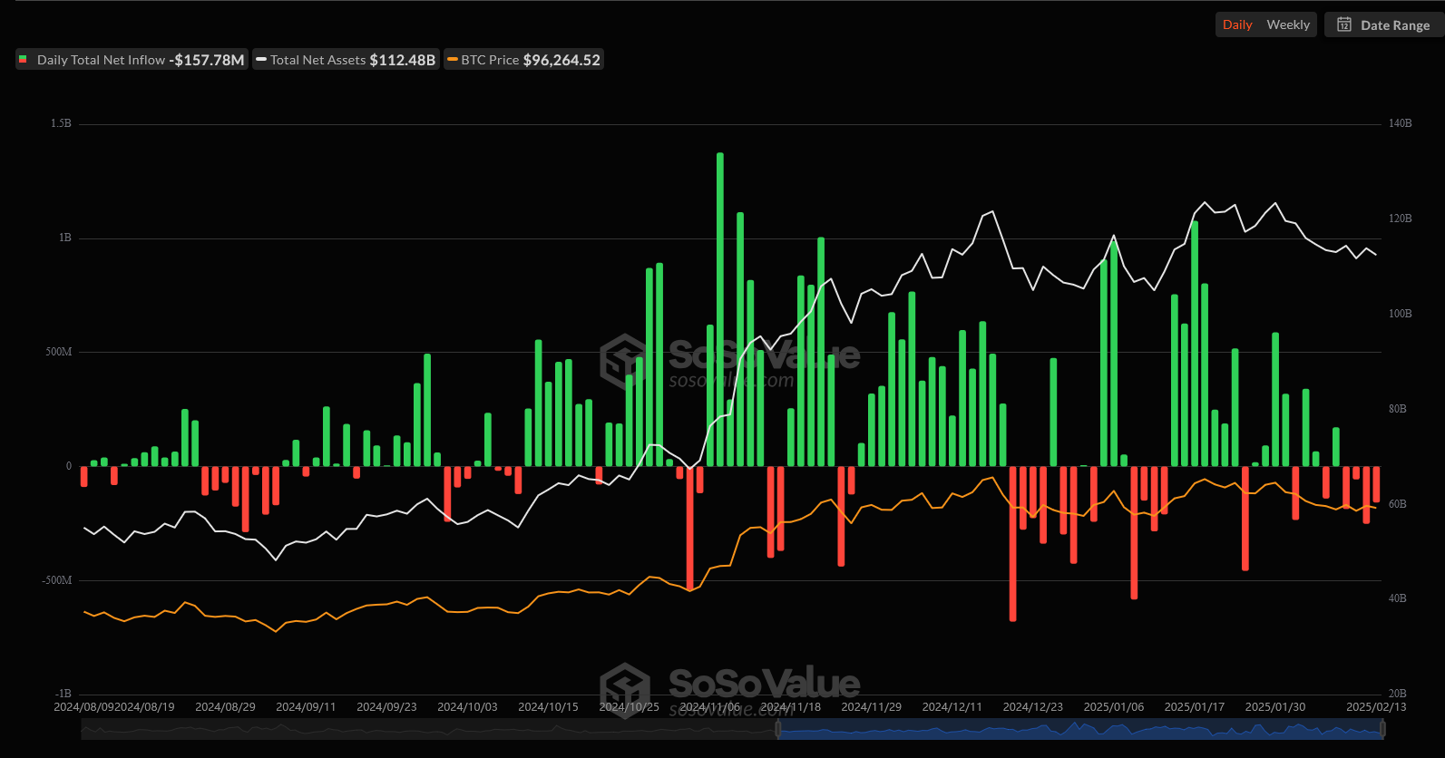 صافي تدفقات صناديق ETF بيتكوين الفورية