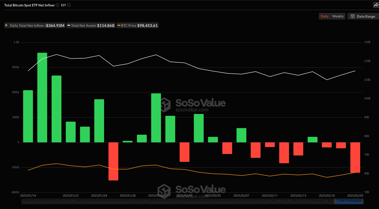 صافي التدفقات إلى صناديق ETF بيتكوين الفوري