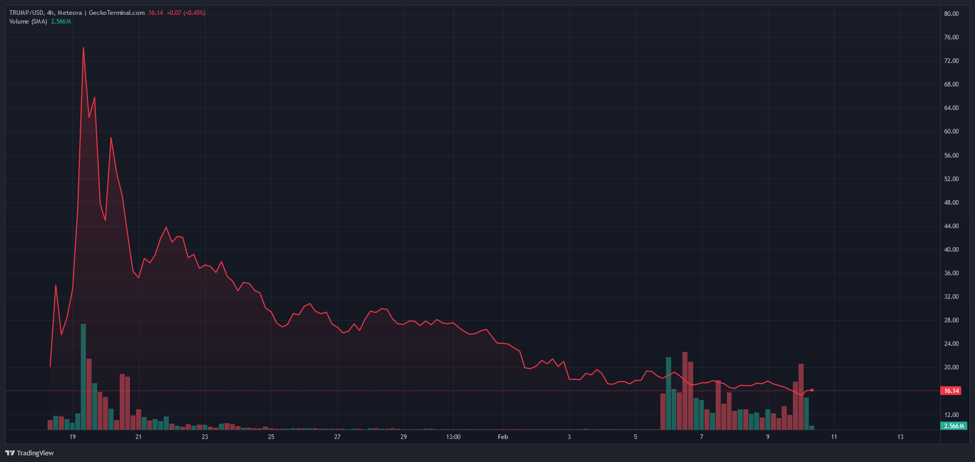 الرسم البياني لسعر عملة الميم ترامب $TRUMP