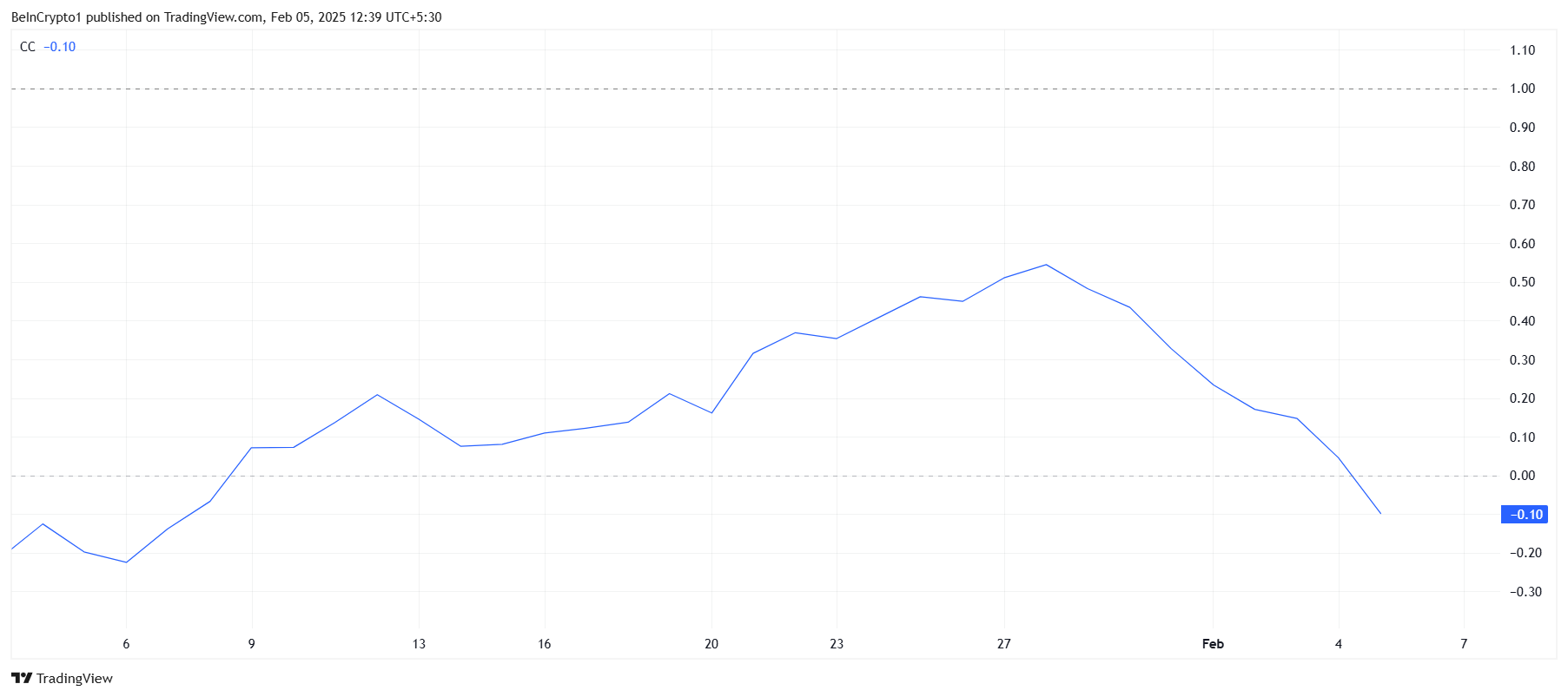 ارتباط HYPE ببيتكوين