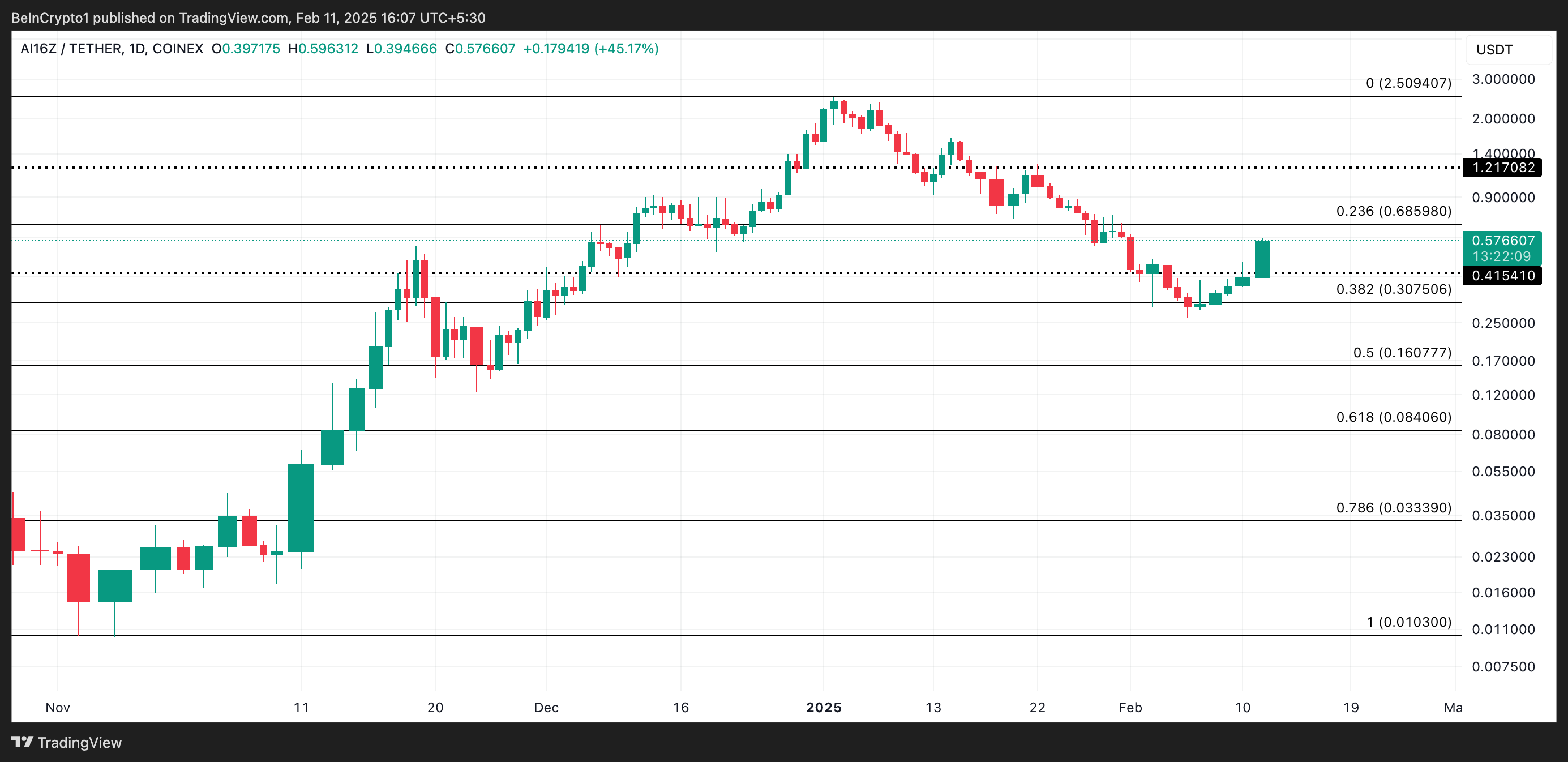 تحليل سعر AI16Z