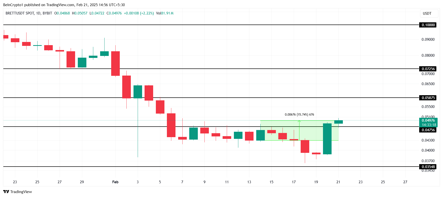 تحليل سعر BRETT.