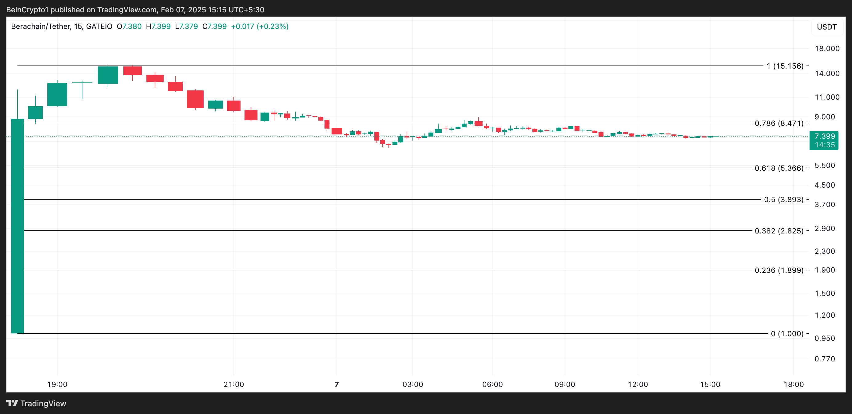 تحليل سعر BERA.
